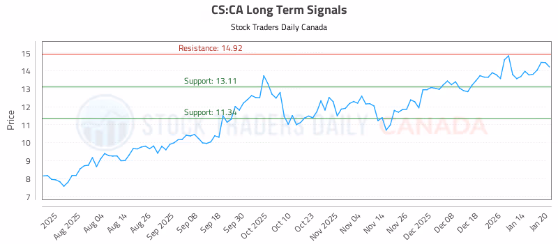 Stock Chart for CS:CA