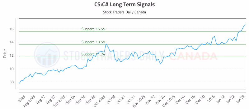 Stock Chart for CS:CA