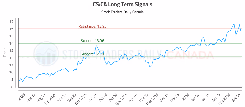 Stock Chart for CS:CA