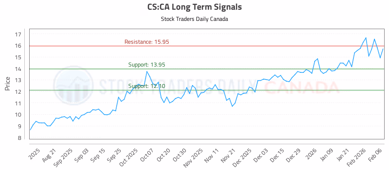 Stock Chart for CS:CA