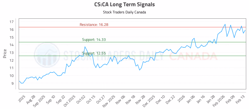 Stock Chart for CS:CA