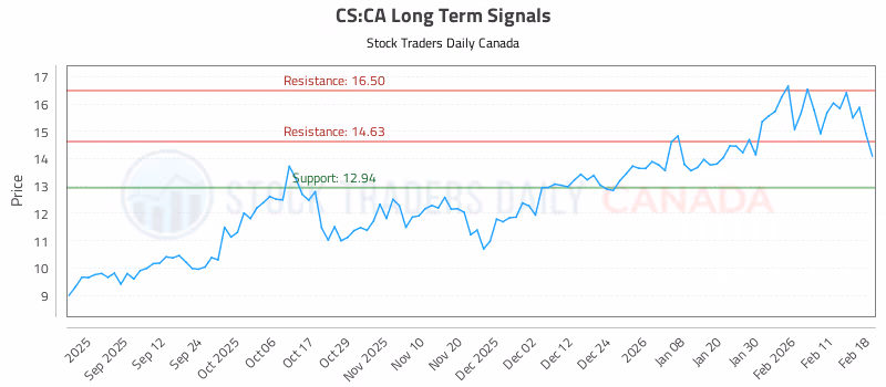 Stock Chart for CS:CA