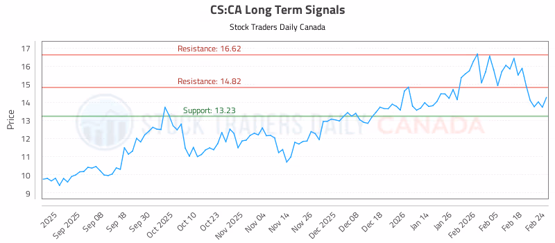 Stock Chart for CS:CA