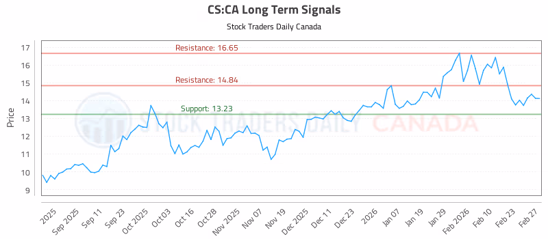 Stock Chart for CS:CA