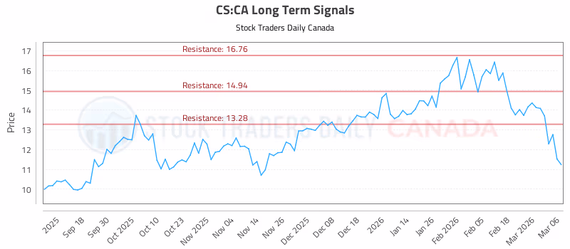 Stock Chart for CS:CA