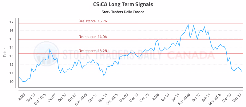 Stock Chart for CS:CA