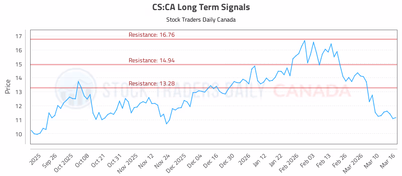 Stock Chart for CS:CA