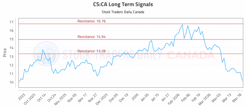 Stock Chart for CS:CA