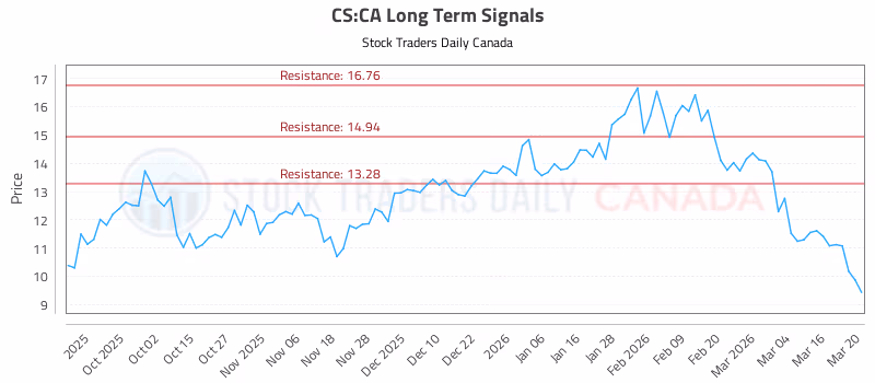 Stock Chart for CS:CA