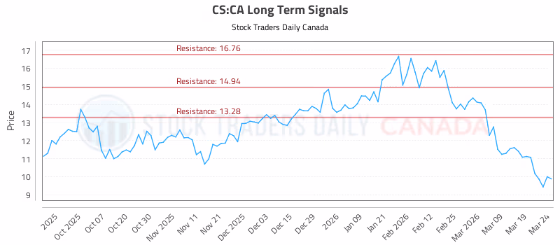Stock Chart for CS:CA