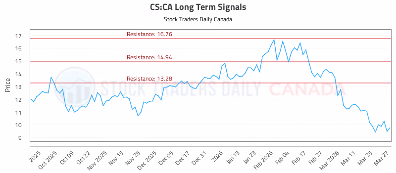Stock Chart for CS:CA