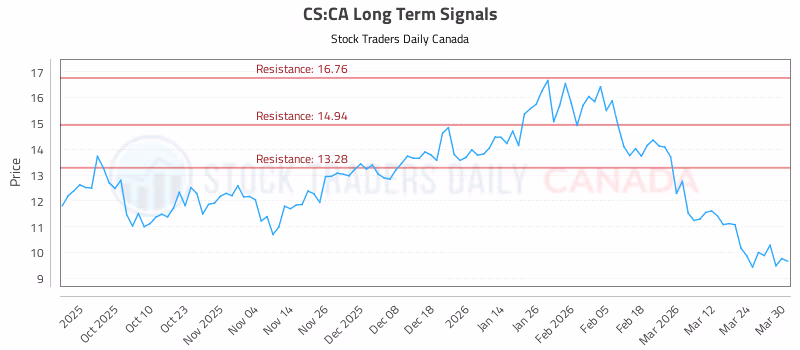 Stock Chart for CS:CA