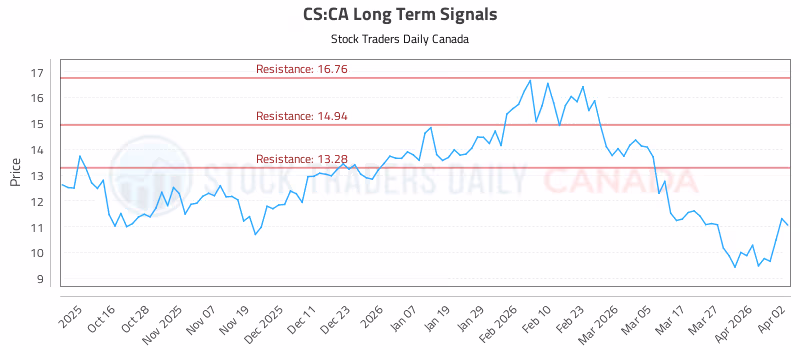 Stock Chart for CS:CA