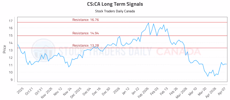 Stock Chart for CS:CA