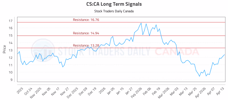 Stock Chart for CS:CA