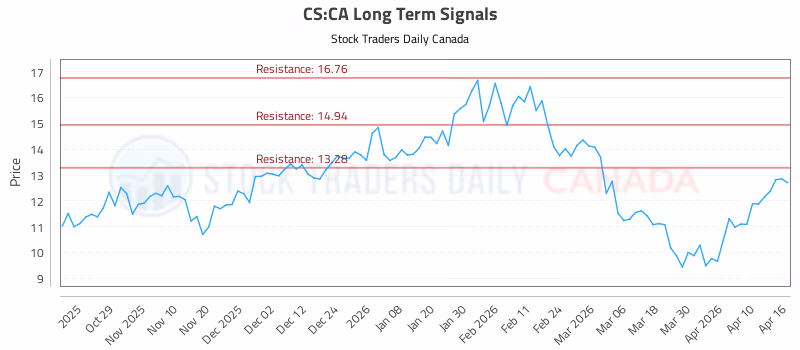 Stock Chart for CS:CA