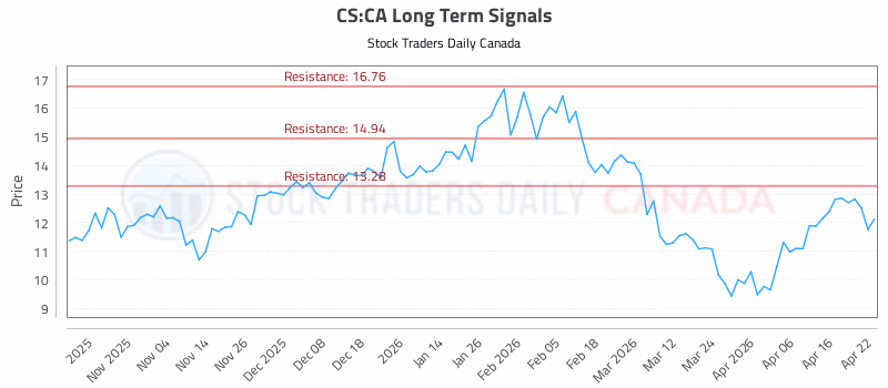 Stock Chart for CS:CA