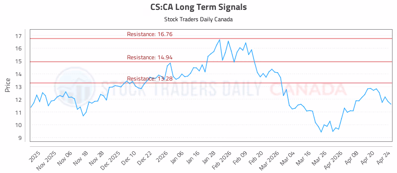 Stock Chart for CS:CA