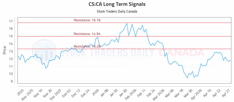 Stock Chart for CS:CA