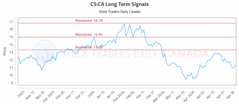 Stock Chart for CS:CA
