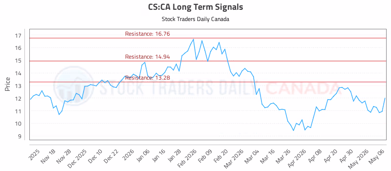 Stock Chart for CS:CA