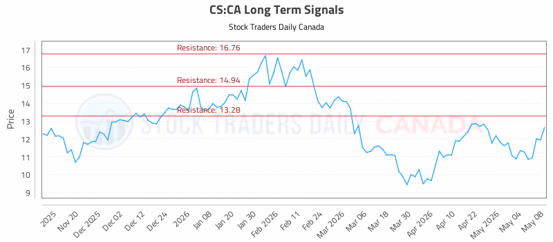 Stock Chart for CS:CA