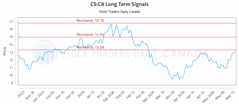 Stock Chart for CS:CA