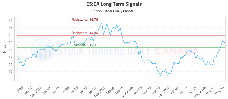 Stock Chart for CS:CA