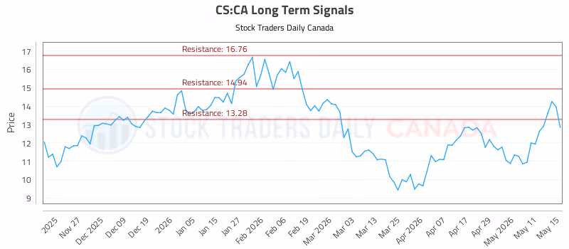 Stock Chart for CS:CA