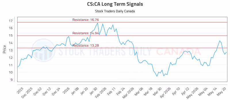 Stock Chart for CS:CA