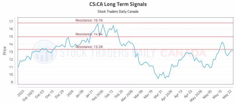 Stock Chart for CS:CA