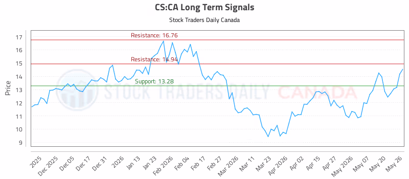 Stock Chart for CS:CA