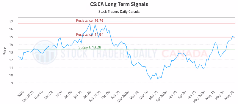 Stock Chart for CS:CA