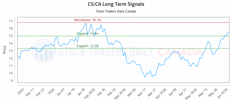 Stock Chart for CS:CA