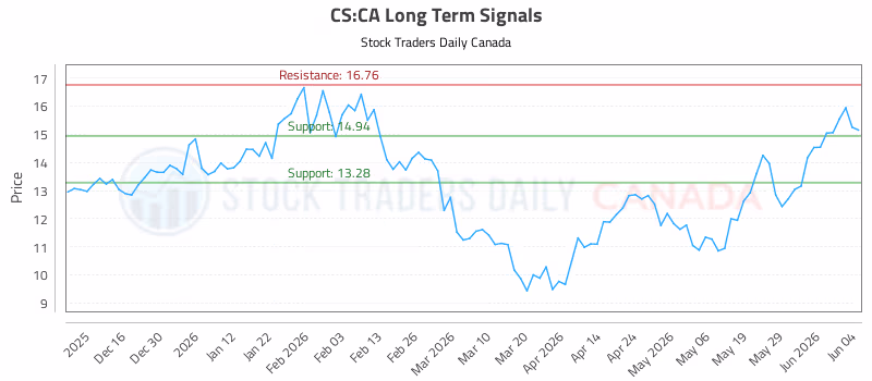 Stock Chart for CS:CA