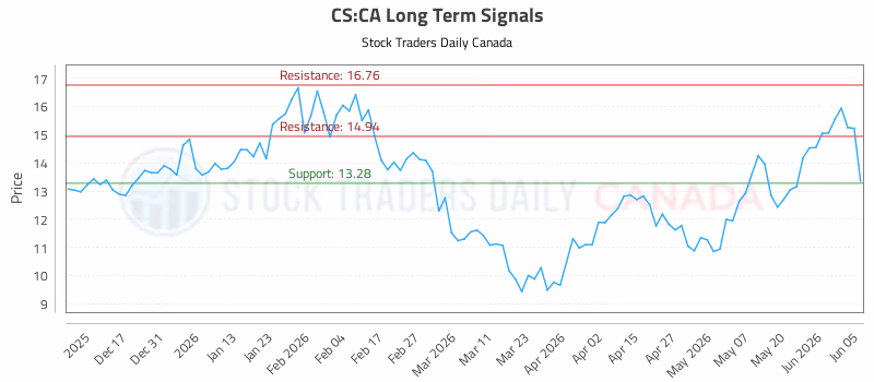 Stock Chart for CS:CA