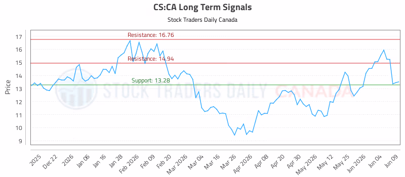 Stock Chart for CS:CA