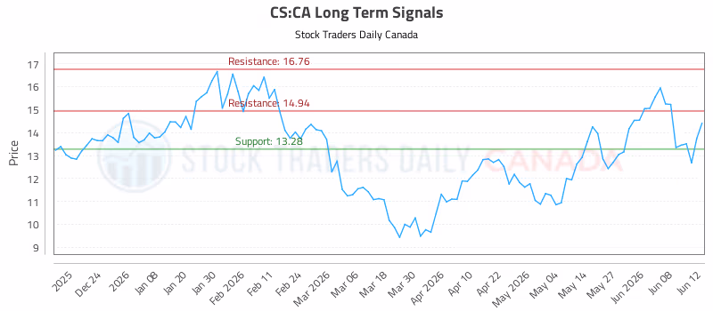 Stock Chart for CS:CA