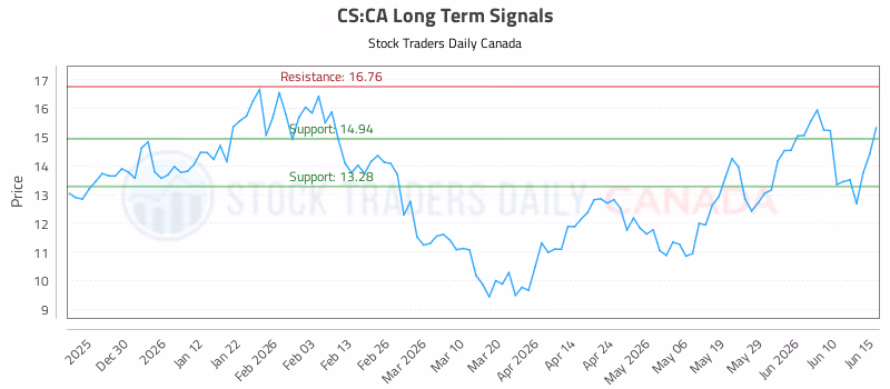 Stock Chart for CS:CA