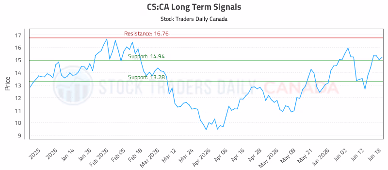Stock Chart for CS:CA