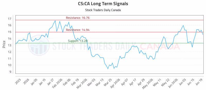 Stock Chart for CS:CA