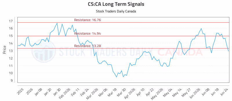 Stock Chart for CS:CA