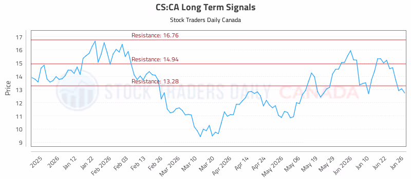 Stock Chart for CS:CA