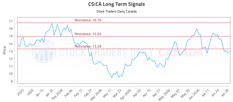 Stock Chart for CS:CA