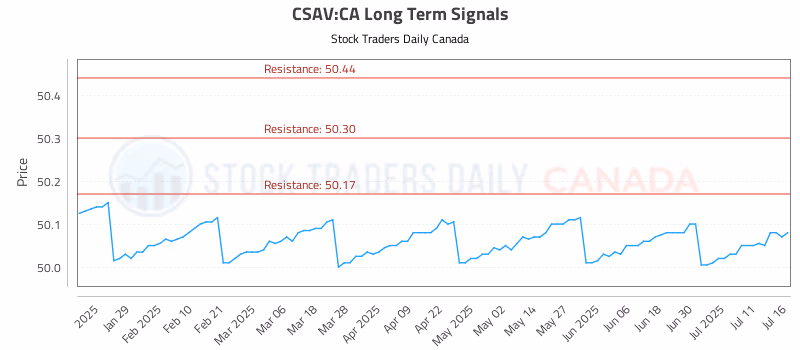 Stock Chart for CSAV:CA