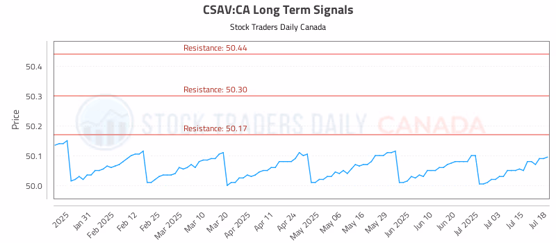 Stock Chart for CSAV:CA