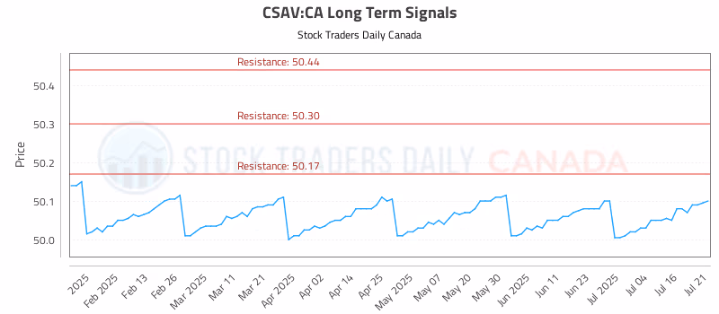 Stock Chart for CSAV:CA