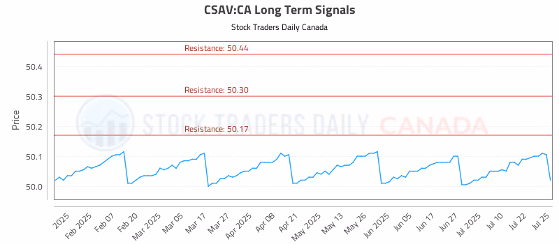 Stock Chart for CSAV:CA