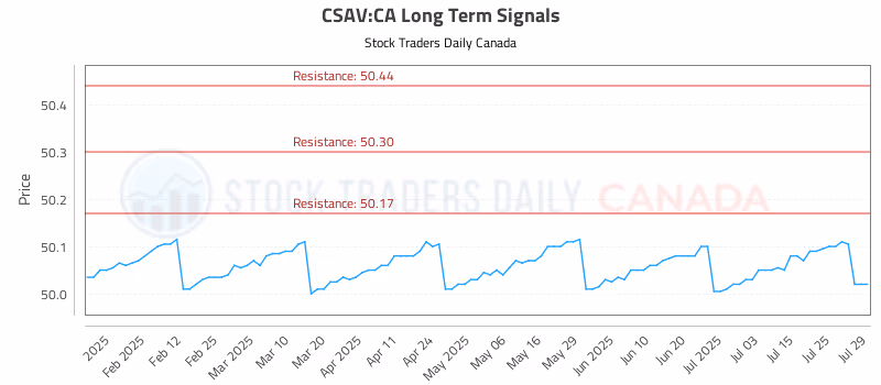 Stock Chart for CSAV:CA