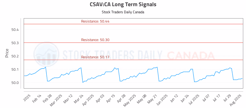 Stock Chart for CSAV:CA